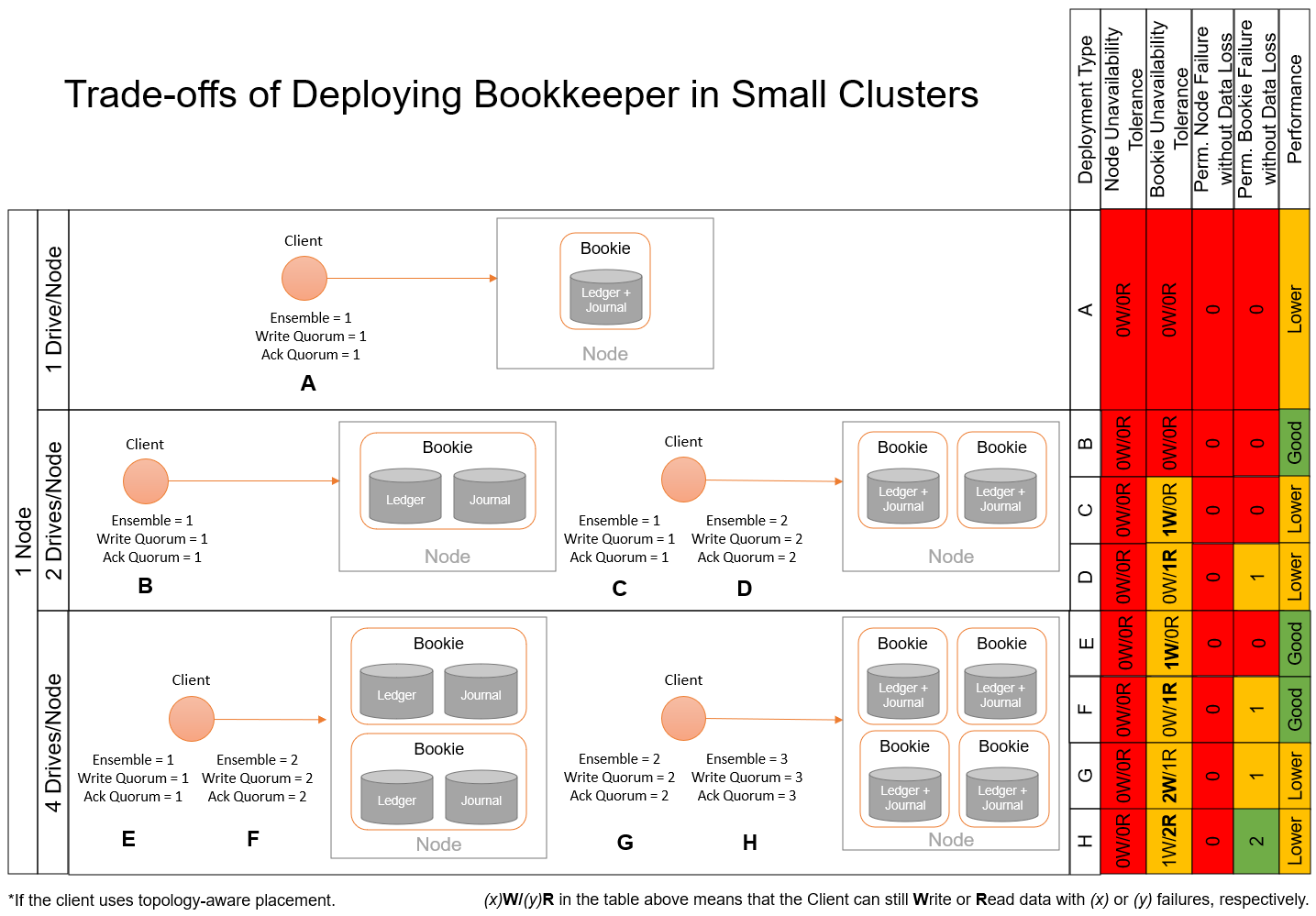 Trade-off Deploying Small Bookkeeper Clusters for Pravega