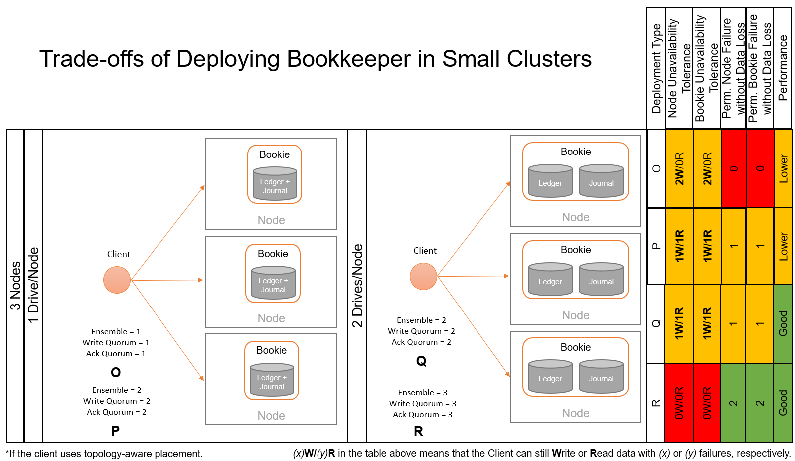 Trade-off Deploying Small Bookkeeper Clusters for Pravega