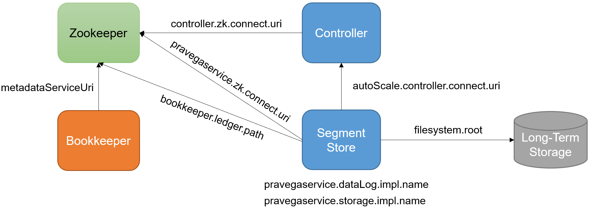 Pravega Cluster Dependencies