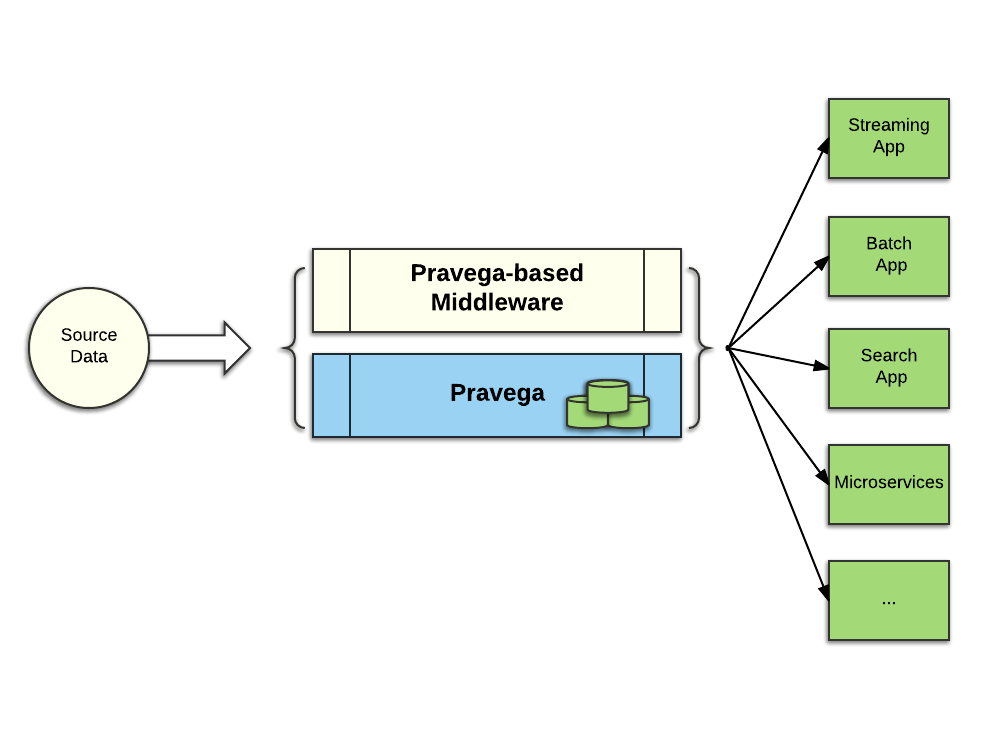 Single Source Pipeline