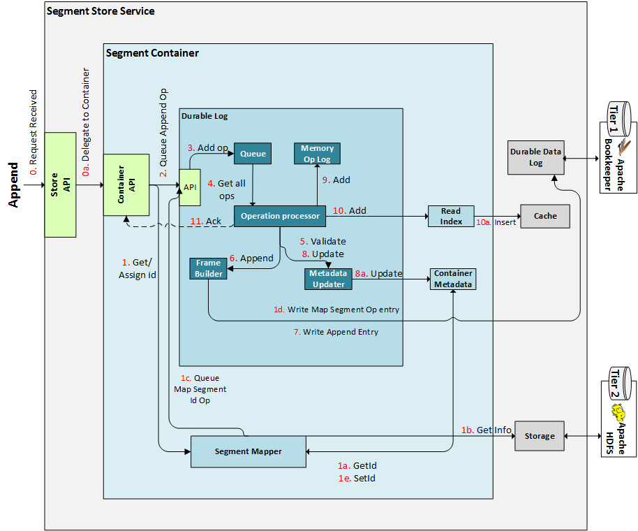 Segment Store Appends