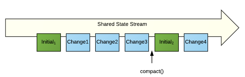 state synchronizer compact