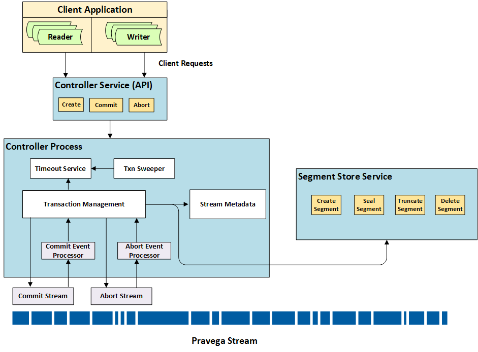 Transaction Management