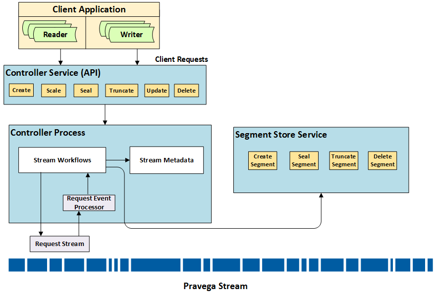 Request Processing