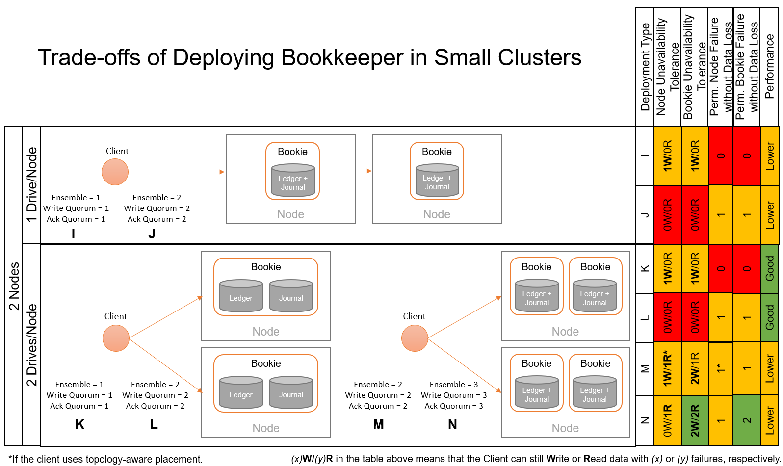 Trade-off Deploying Small Bookkeeper Clusters for Pravega