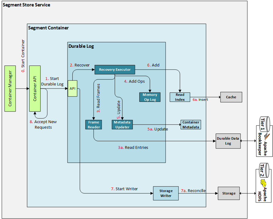 Segment Store Container Startup