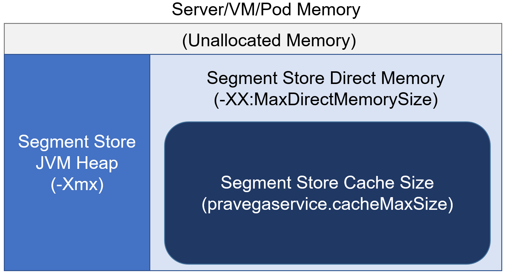 Segment Store Memory Configuration