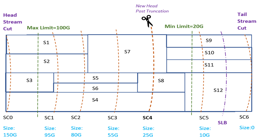 CBR truncate Min Limit