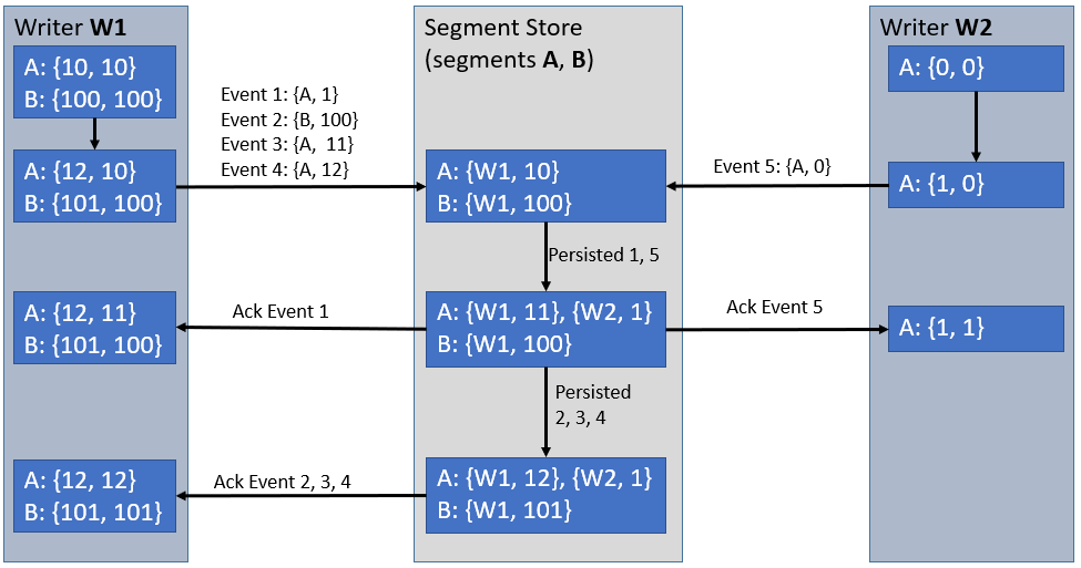 Conditional Appends using Attributes